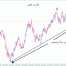 تحديد الاتجاه بالترند في الفوركس 2022