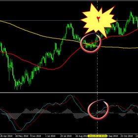 شرح مؤشر تذبذب الانفراج والتقارب للمتوسط المتحرك MACD