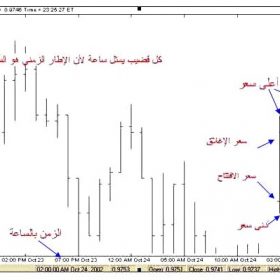 الرسم البياني ذو القضبان Bar Chart في الفوركس 2022