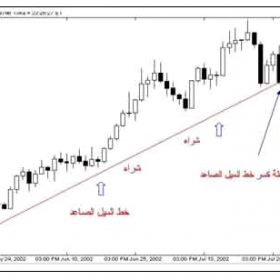 طريقة رسم خط الميل الصاعد 2022