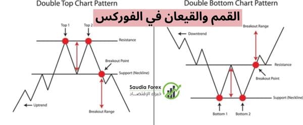 القمم والقيعان في الفوركس